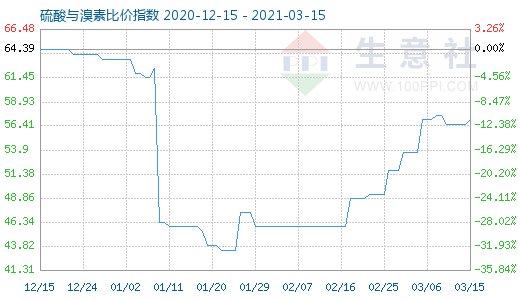 3月15日硫酸與溴素比價指數圖