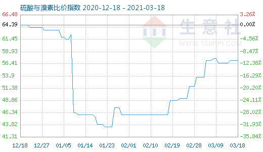 3月18日硫酸與溴素比價指數圖