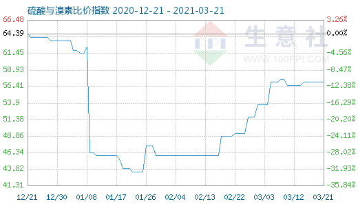 3月21日硫酸與溴素比價指數(shù)圖