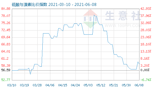 6月8日硫酸與溴素比價(jià)指數(shù)圖
