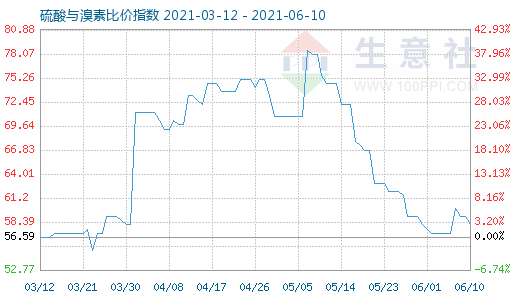 6月10日硫酸與溴素比價指數圖