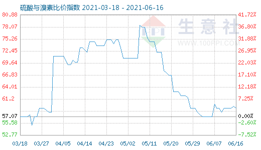 6月16日硫酸與溴素比價指數圖
