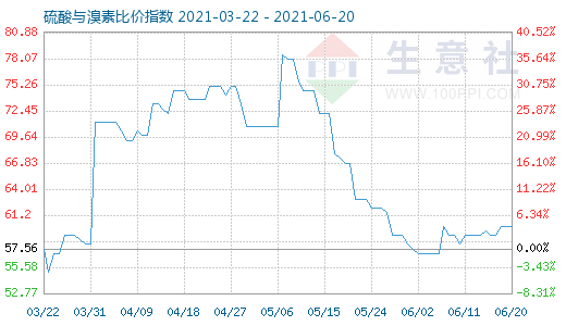 6月20日硫酸與溴素比價指數圖