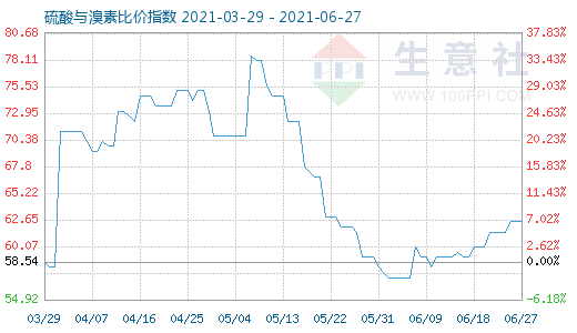 6月27日硫酸與溴素比價指數(shù)圖