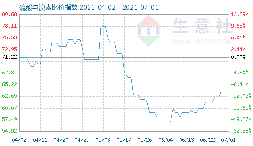 7月1日硫酸與溴素比價指數圖