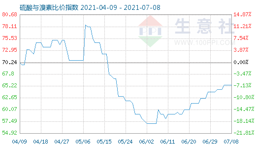 7月8日硫酸與溴素比價指數圖