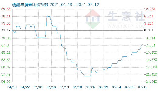7月12日硫酸與溴素比價指數圖