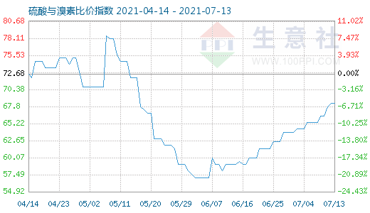7月13日硫酸與溴素比價(jià)指數(shù)圖