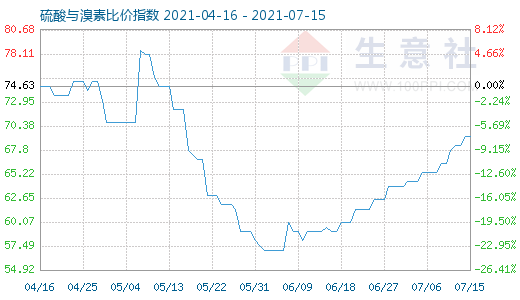 7月15日硫酸與溴素比價指數(shù)圖