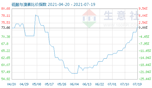 7月19日硫酸與溴素比價指數圖