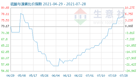 7月28日硫酸與溴素比價指數圖