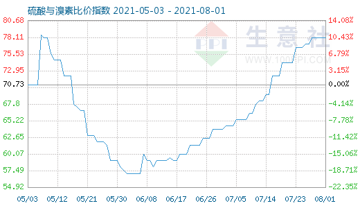 8月1日硫酸與溴素比價指數圖