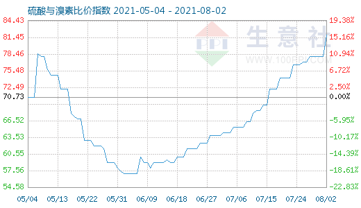 8月2日硫酸與溴素比價指數圖