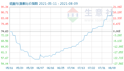 8月9日硫酸與溴素比價指數圖