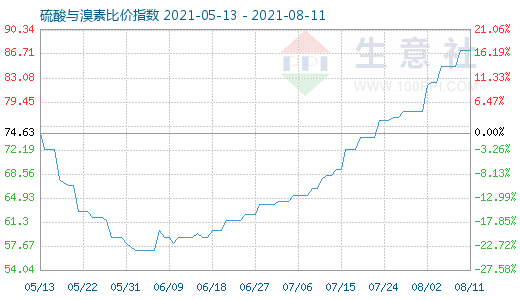 8月11日硫酸與溴素比價指數圖