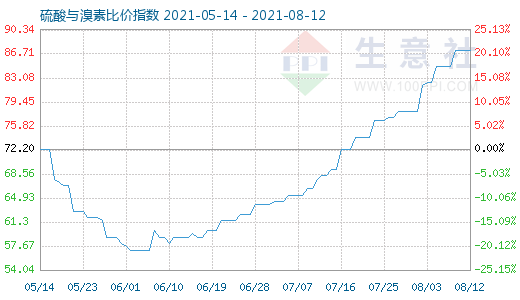 8月12日硫酸與溴素比價指數圖