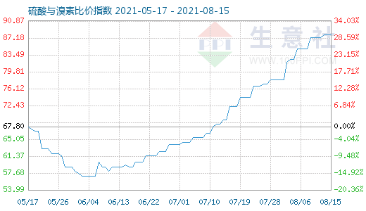 8月15日硫酸與溴素比價指數圖