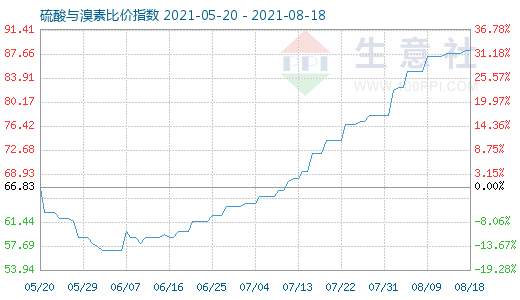 8月18日硫酸與溴素比價指數圖