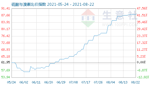 8月22日硫酸與溴素比價指數圖