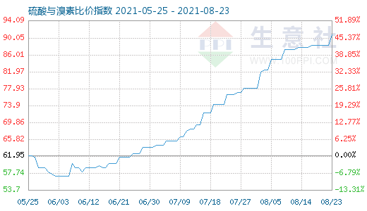 8月23日硫酸與溴素比價指數圖