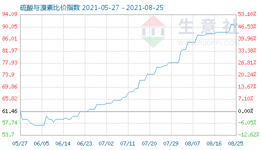 8月25日硫酸與溴素比價指數圖