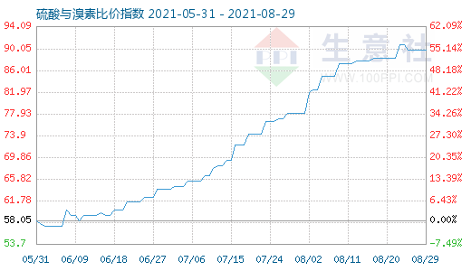 8月29日硫酸與溴素比價指數圖