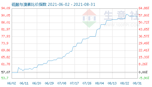8月31日硫酸與溴素比價指數圖