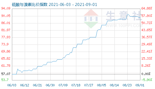 9月1日硫酸與溴素比價指數圖