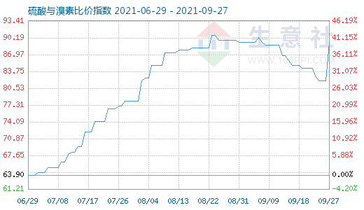 9月27日硫酸與溴素比價指數圖