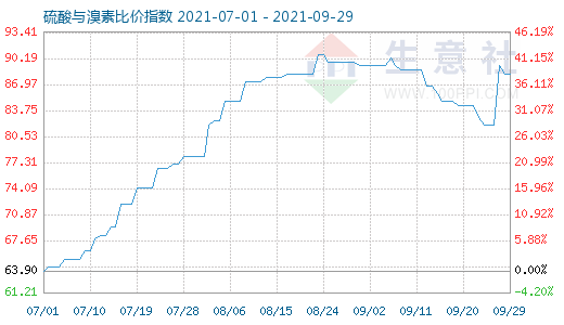 9月29日硫酸與溴素比價(jià)指數(shù)圖