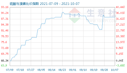 10月7日硫酸與溴素比價指數圖