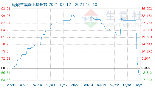 10月10日硫酸與溴素比價指數圖