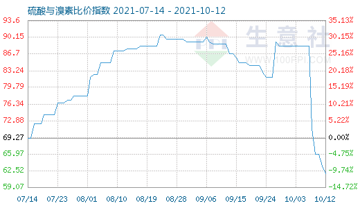 10月12日硫酸與溴素比價指數(shù)圖