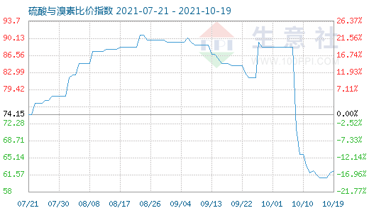 10月19日硫酸與溴素比價指數圖