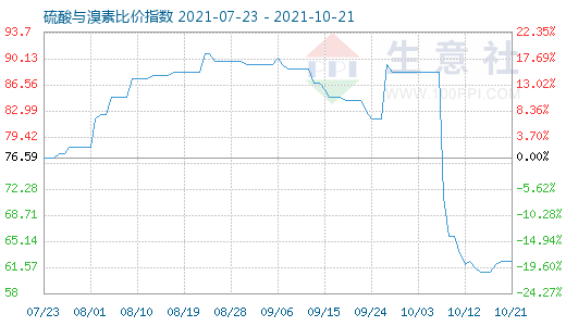10月21日硫酸與溴素比價(jià)指數(shù)圖