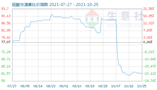 10月25日硫酸與溴素比價(jià)指數(shù)圖