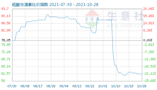 10月28日硫酸與溴素比價指數圖