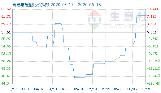 6月15日硫磺與硫酸比價指數(shù)圖
