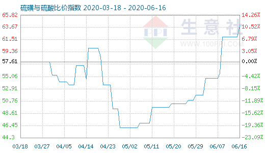 6月16日硫磺與硫酸比價指數圖