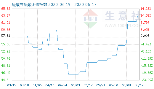 6月17日硫磺與硫酸比價指數圖