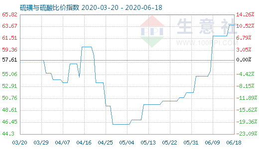 6月18日硫磺與硫酸比價指數圖