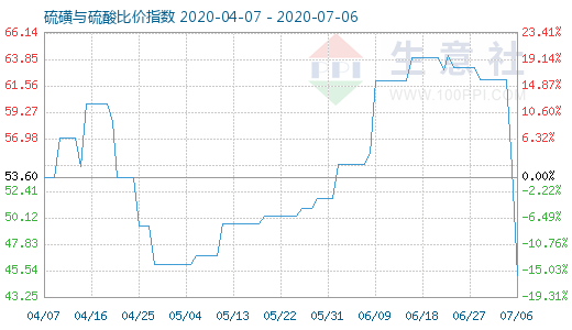 7月6日硫磺與硫酸比價指數圖