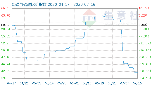 7月16日硫磺與硫酸比價指數圖