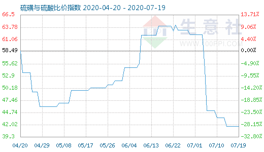 7月19日硫磺與硫酸比價指數圖
