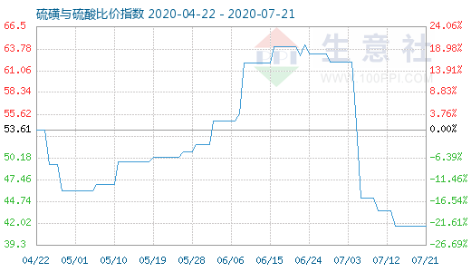 7月21日硫磺與硫酸比價指數圖