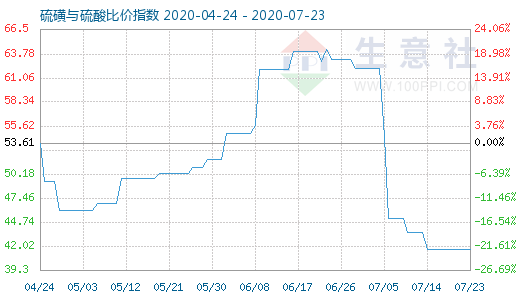 7月23日硫磺與硫酸比價指數(shù)圖