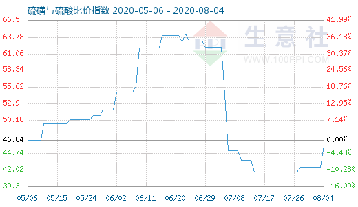 8月4日硫磺與硫酸比價指數圖