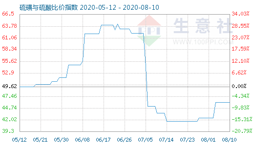 8月10日硫磺與硫酸比價指數圖