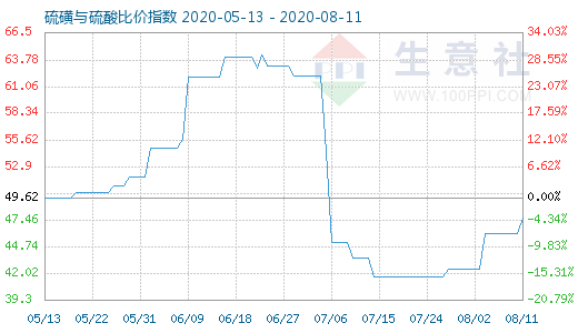 8月11日硫磺與硫酸比價指數圖