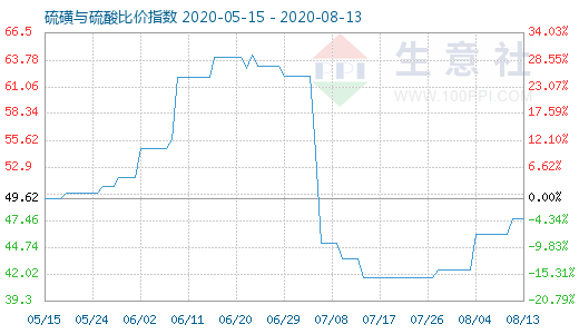 8月13日硫磺與硫酸比價指數圖
